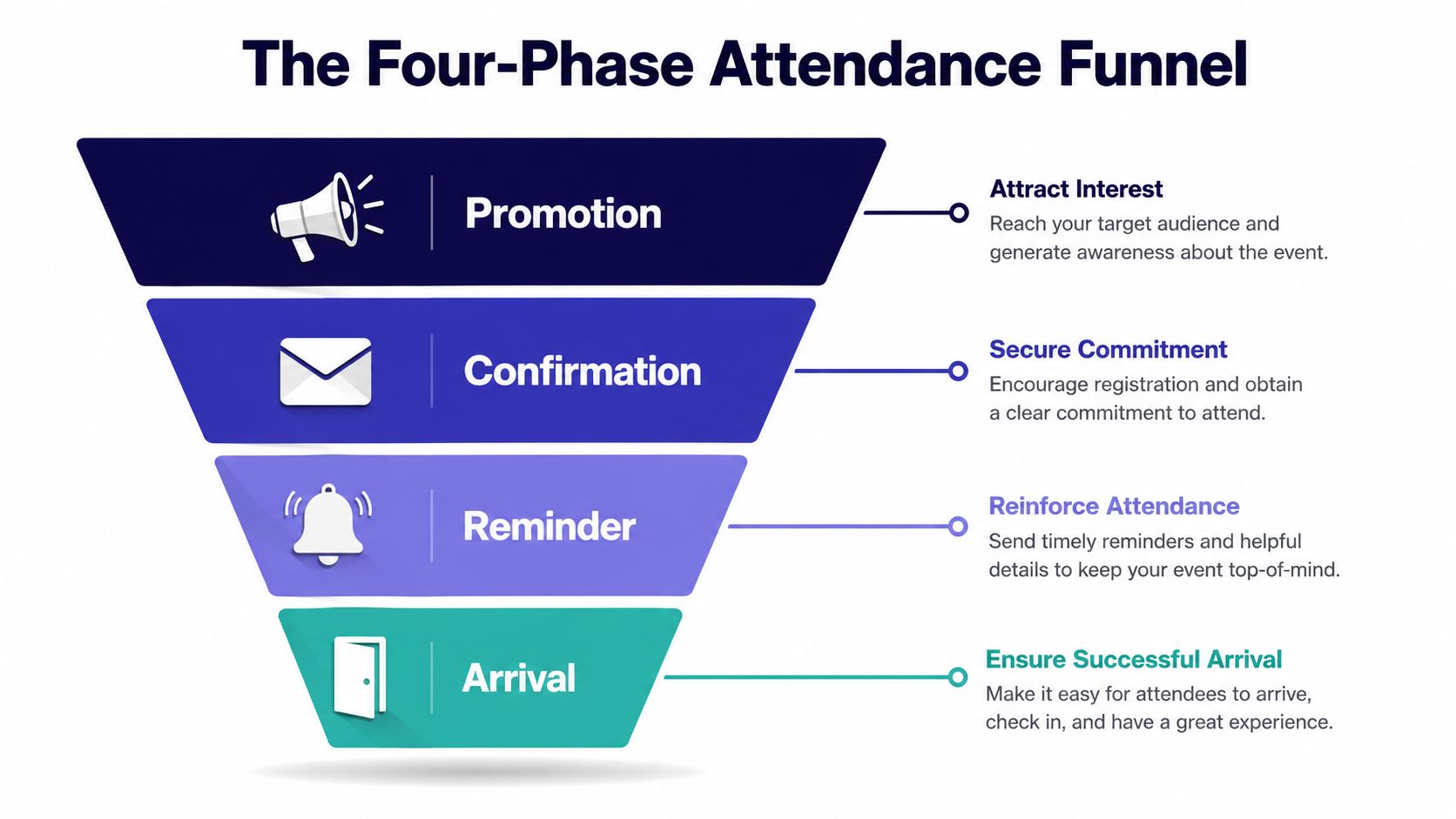 A diagram titled The Four-Phase Attendance Funnel illustrating stages: Promotion, Confirmation, Reminder, and Arrival.