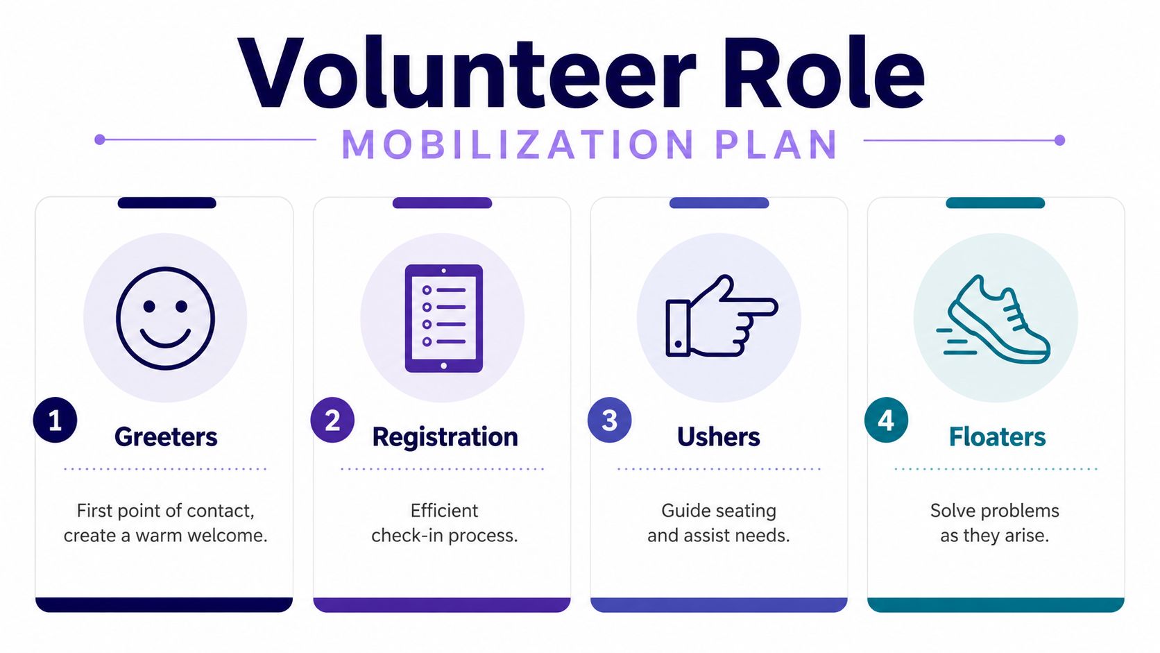 A four-step infographic illustrating a volunteer role mobilization plan for event management, including greeters, registration, ushers, and floaters.