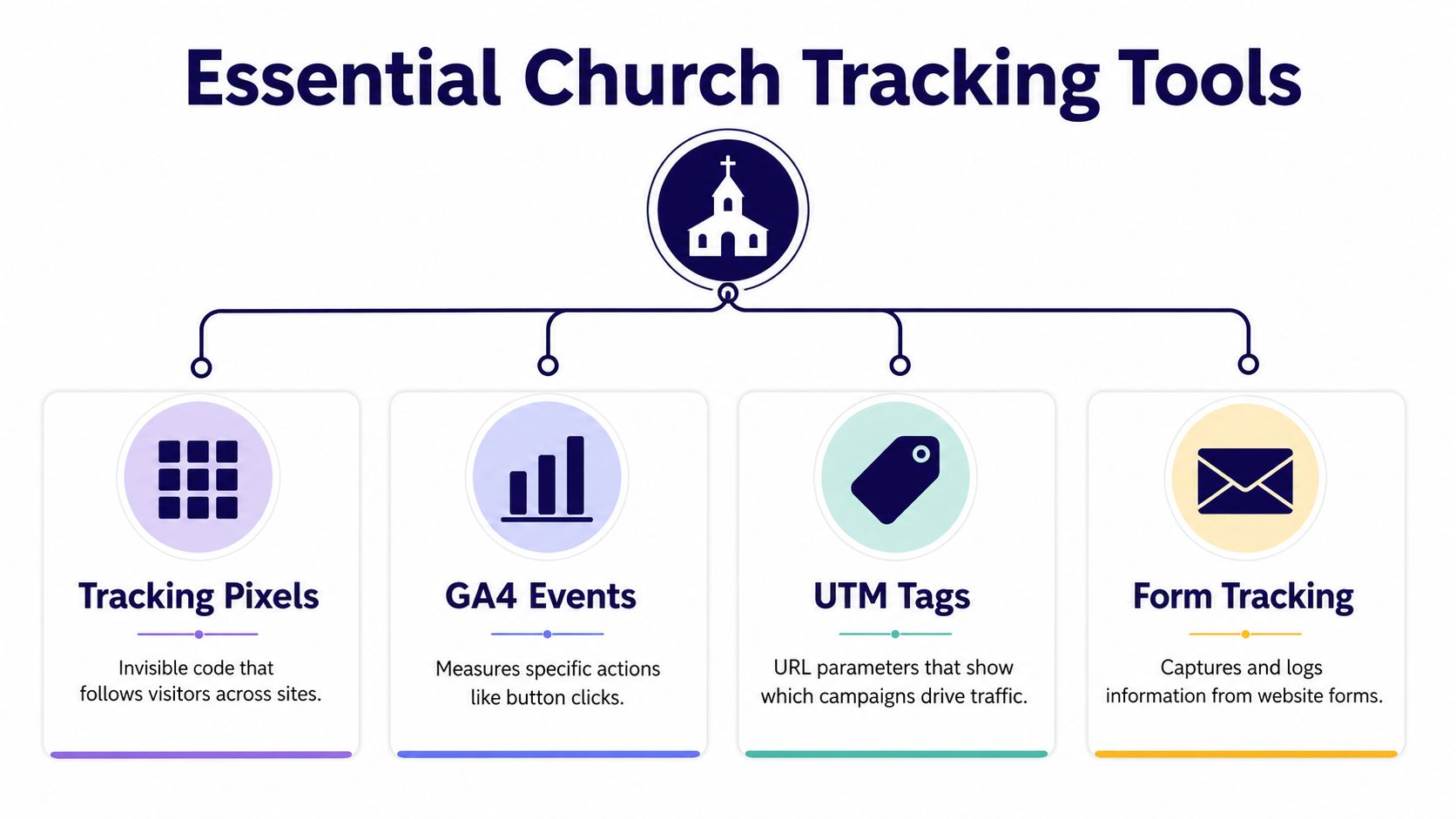 A diagram illustrating four essential church tracking tools: tracking pixels, GA4 events, UTM tags, and form tracking.
