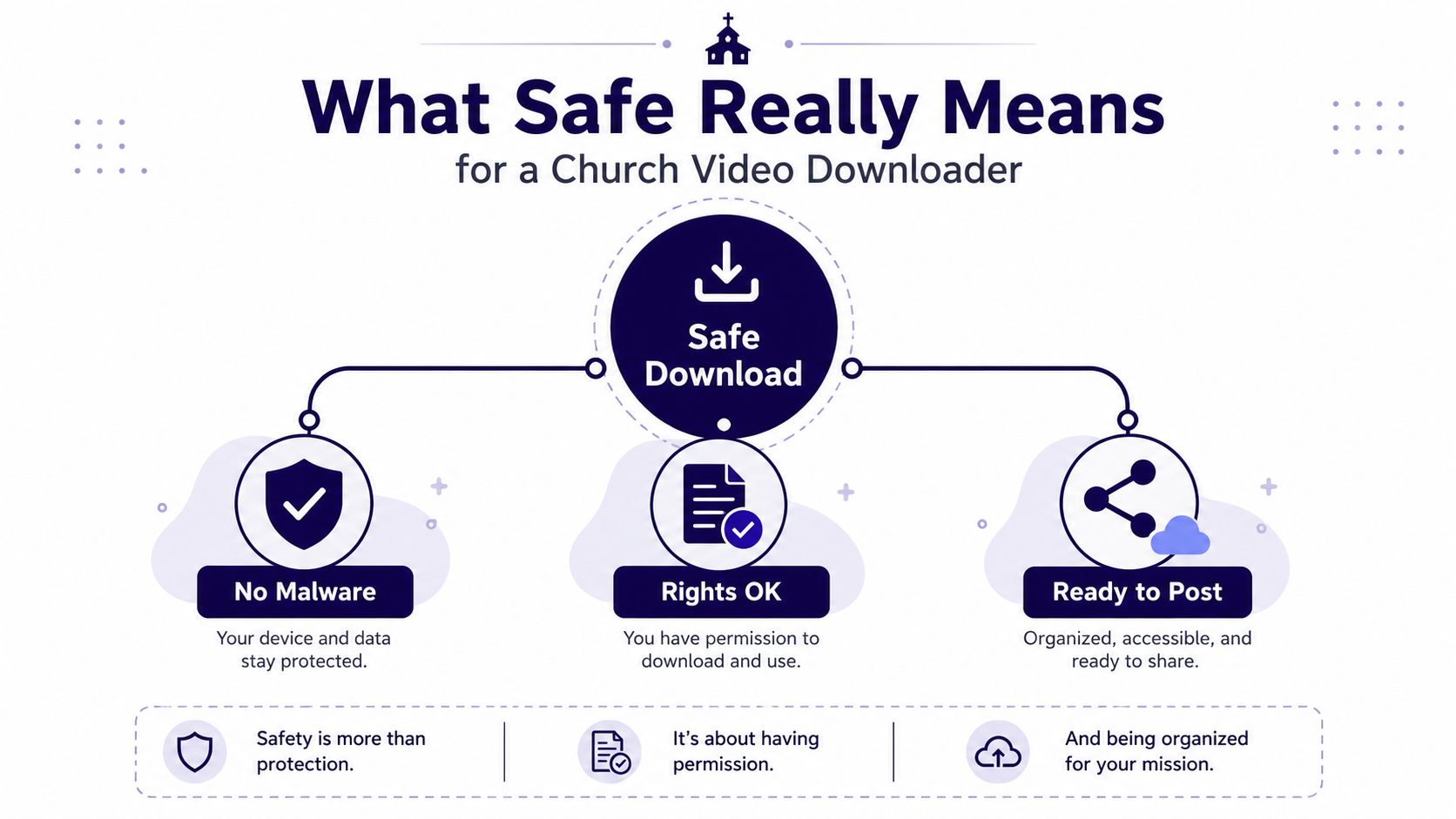 A graphic explaining that safe video downloaders for churches include malware protection, legal permissions, and content organization.