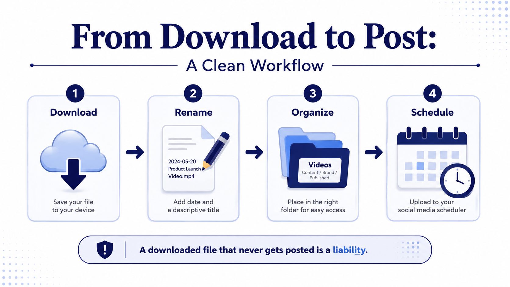 A four-step infographic illustrating a workflow for managing digital content from downloading to scheduling social media posts.
