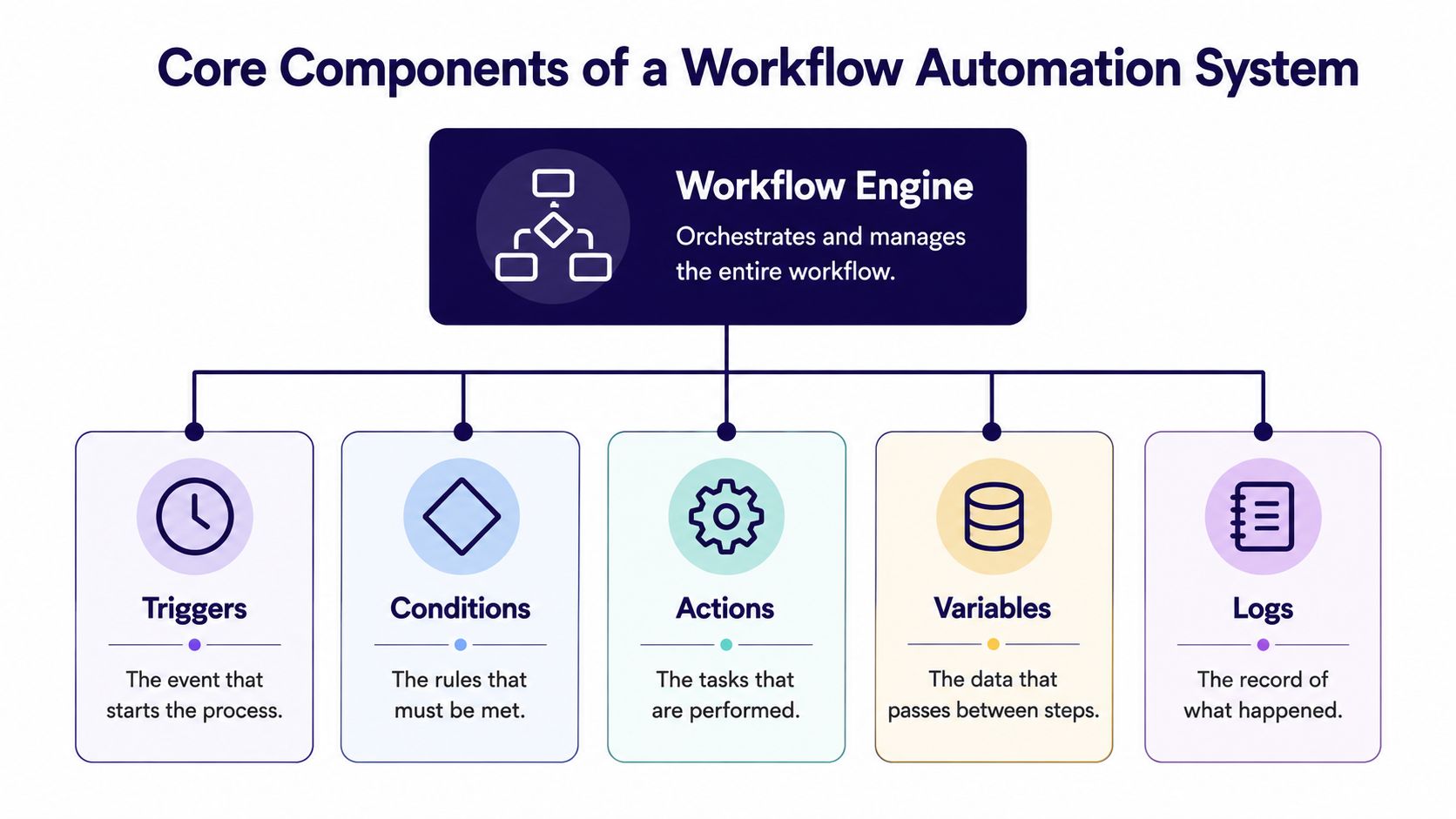 A diagram illustrating the core components of a workflow automation system including the engine and its parts.