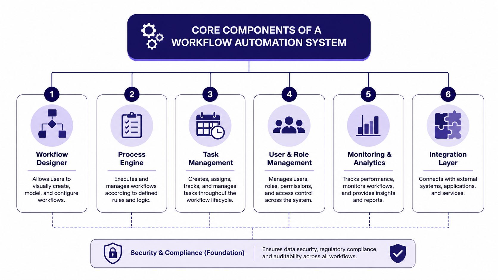 A diagram outlining the six core components of a workflow automation system including security as a foundation.