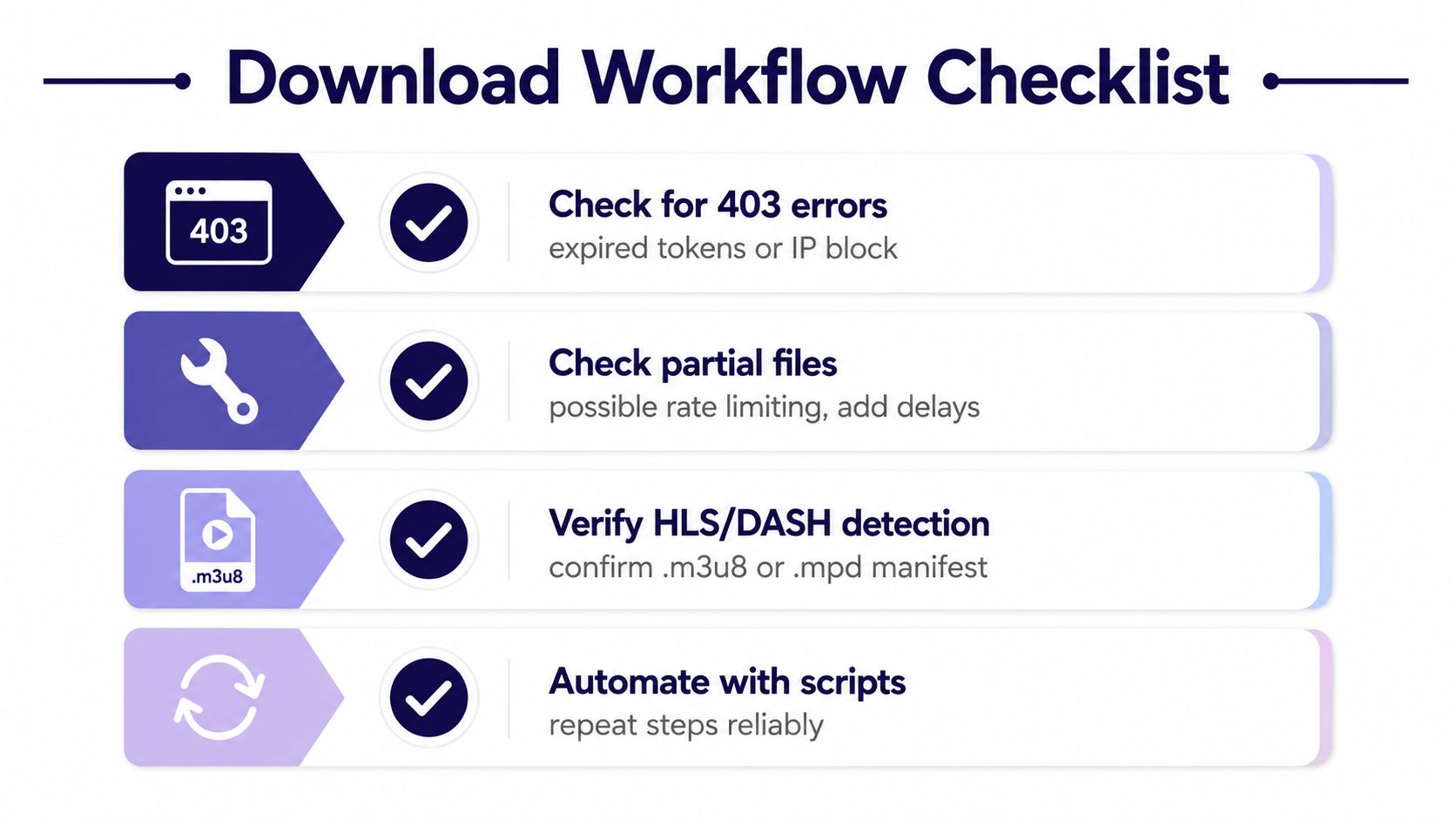 A four-step Download Workflow Checklist infographic outlining how to troubleshoot video downloading issues like errors and file detection.