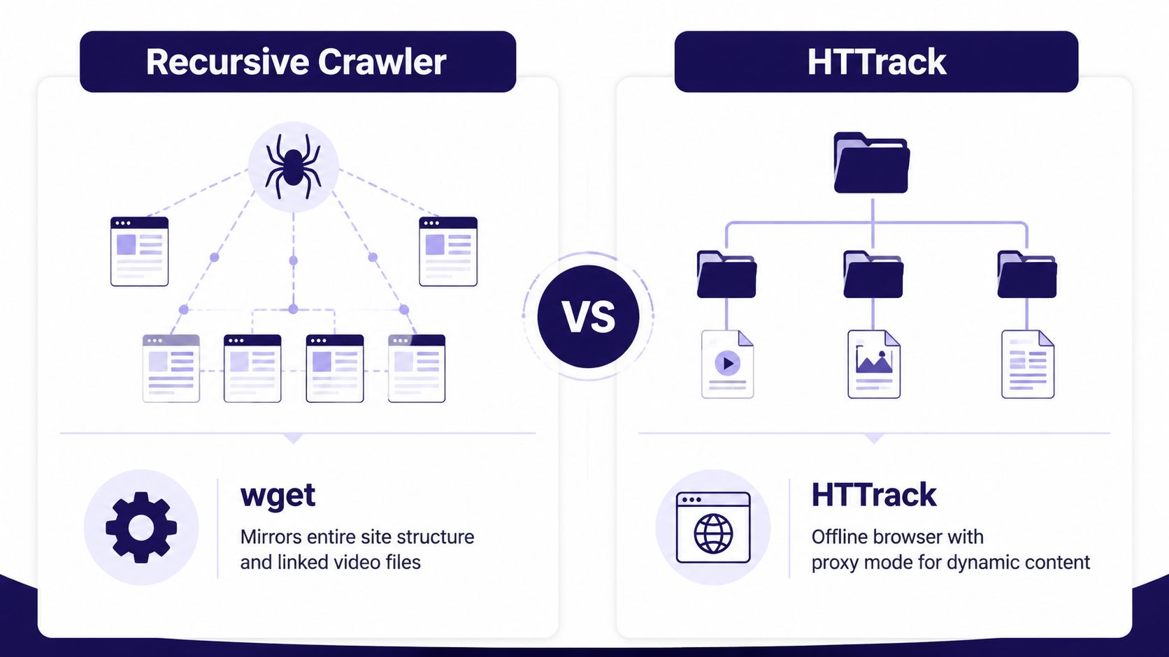 A comparison chart showing how Recursive Crawler wget and HTTrack offline browser are used for website downloading.