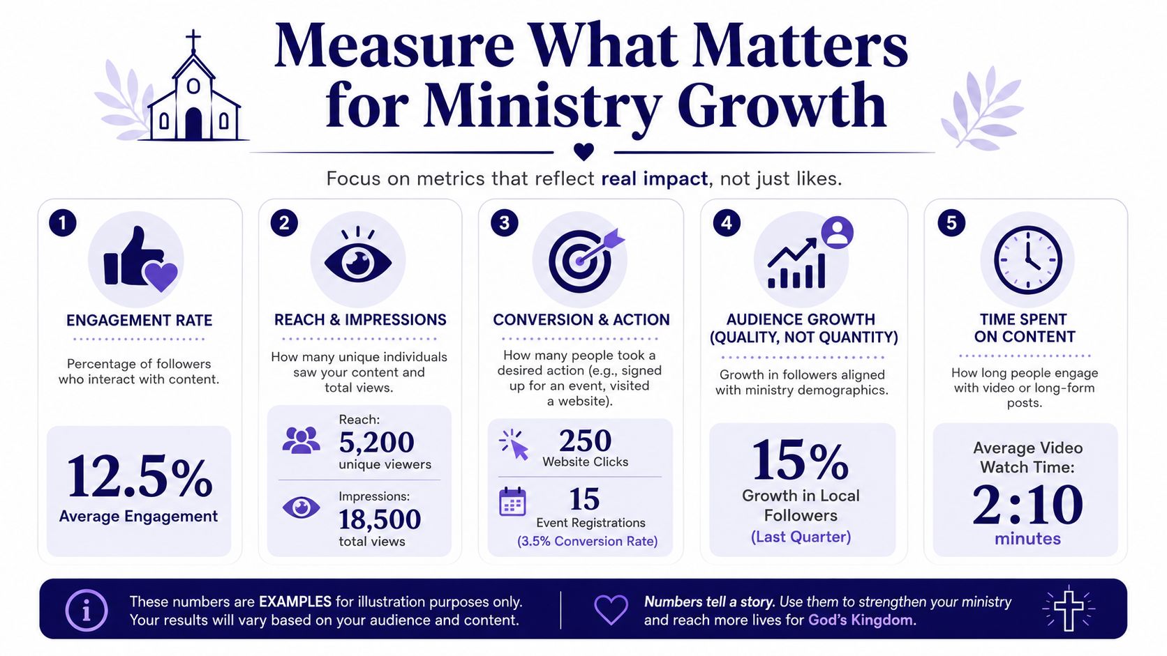 An infographic titled Measure What Matters for Ministry Growth showing five key digital engagement metrics for churches.