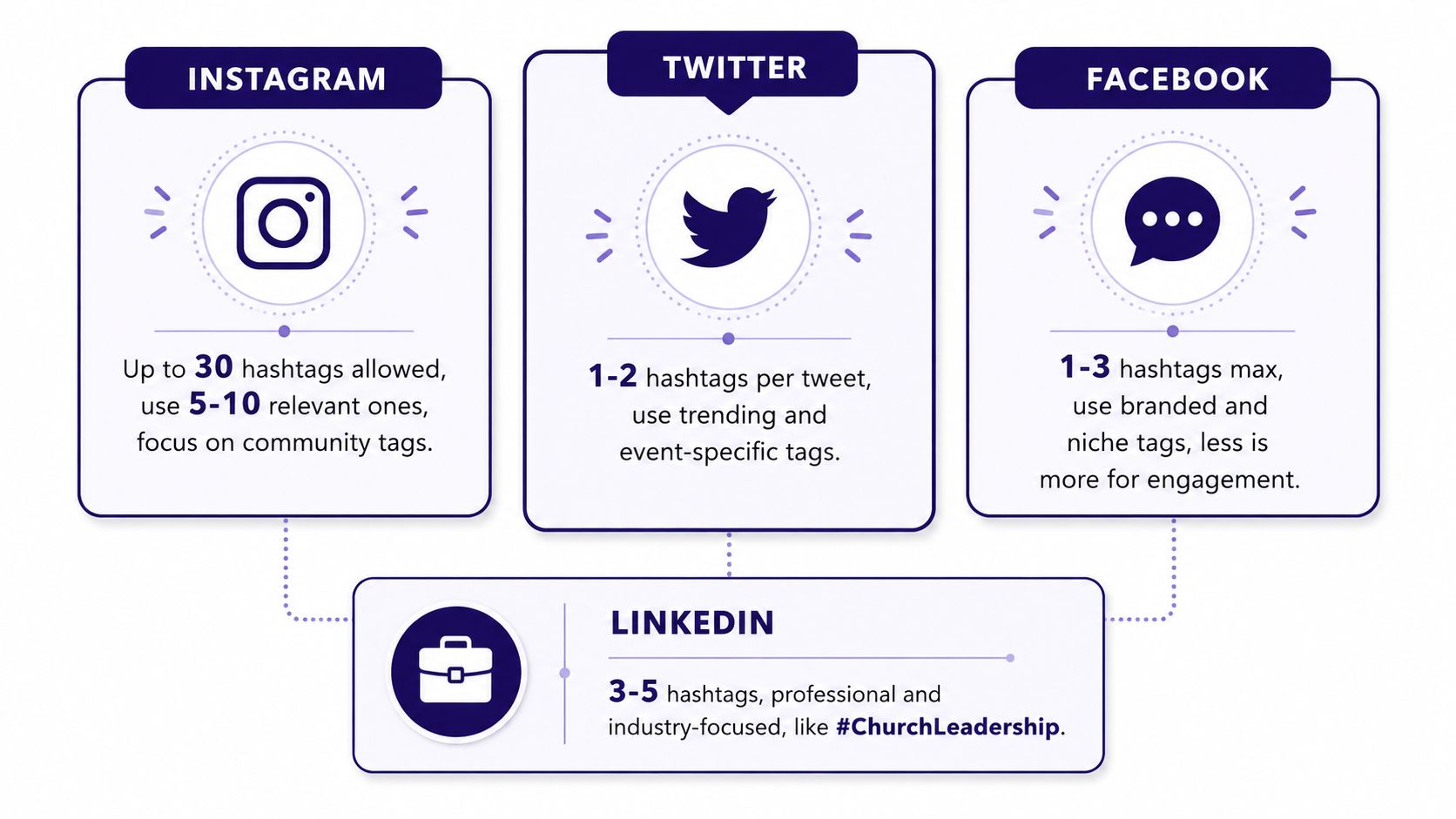A social media infographic showing optimal hashtag usage guidelines for Instagram, Twitter, Facebook, and LinkedIn platforms.