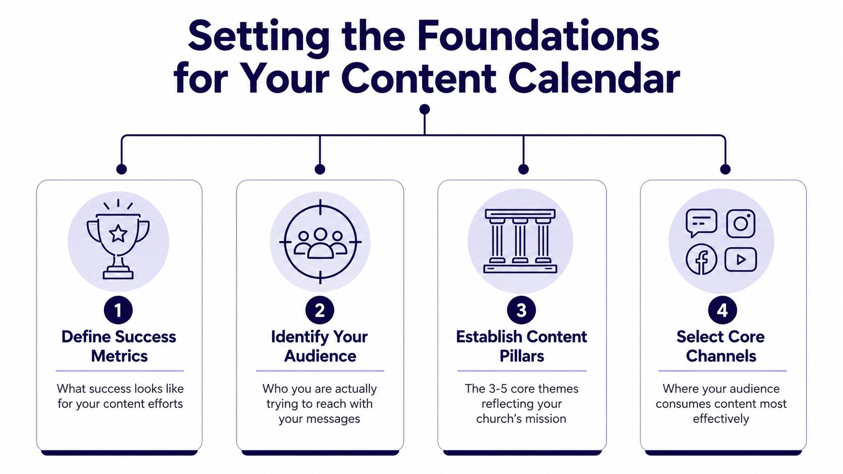 An infographic showing four essential steps for creating a church content calendar with icons and descriptions.