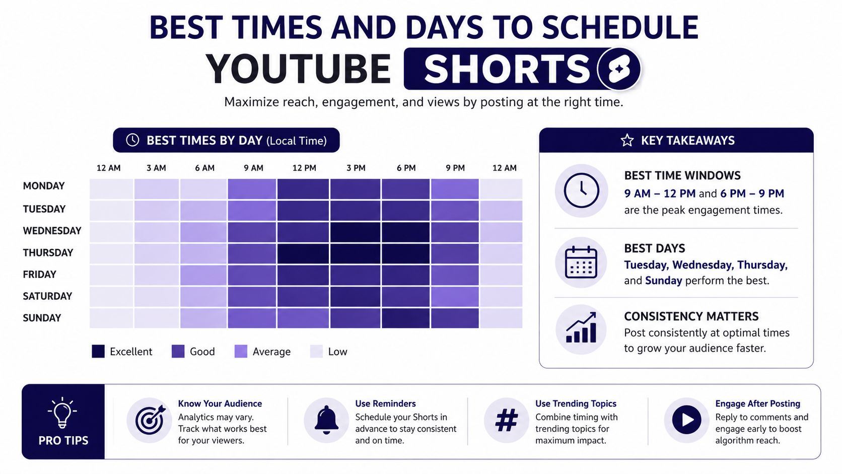 A heatmap infographic displaying the best times and days of the week to post YouTube Shorts.