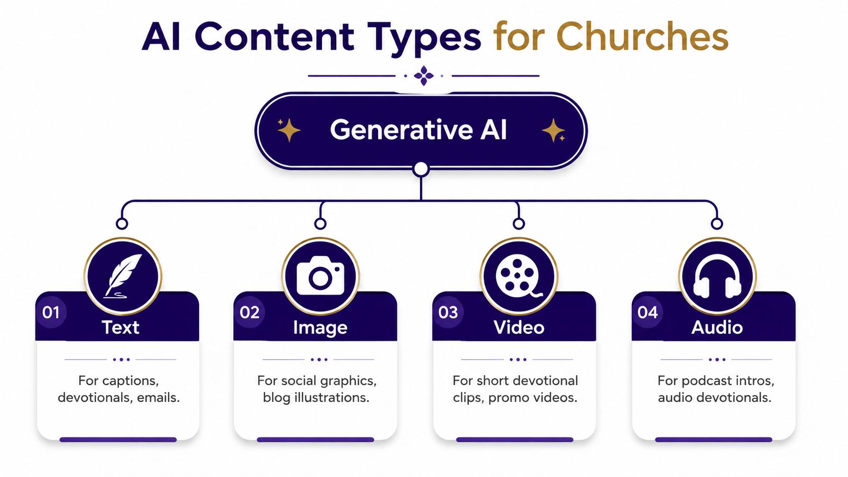 An infographic titled AI Content Types for Churches showing categories for text, image, video, and audio generation.