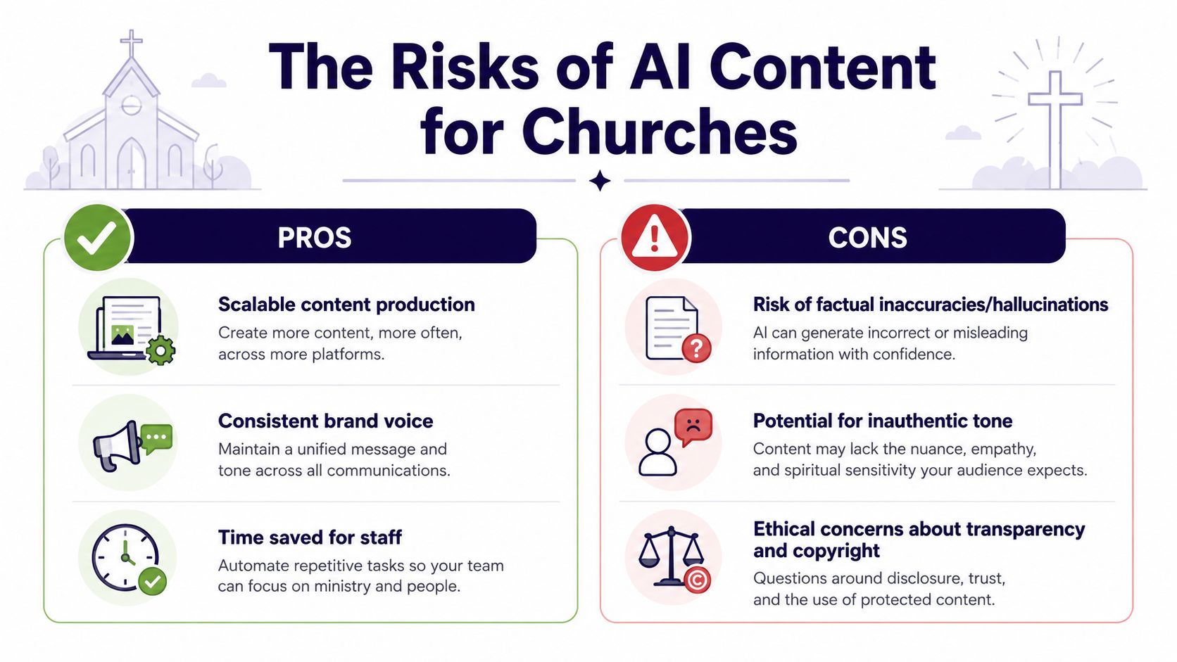 An infographic comparing the pros and cons of using AI-generated content within a church setting.