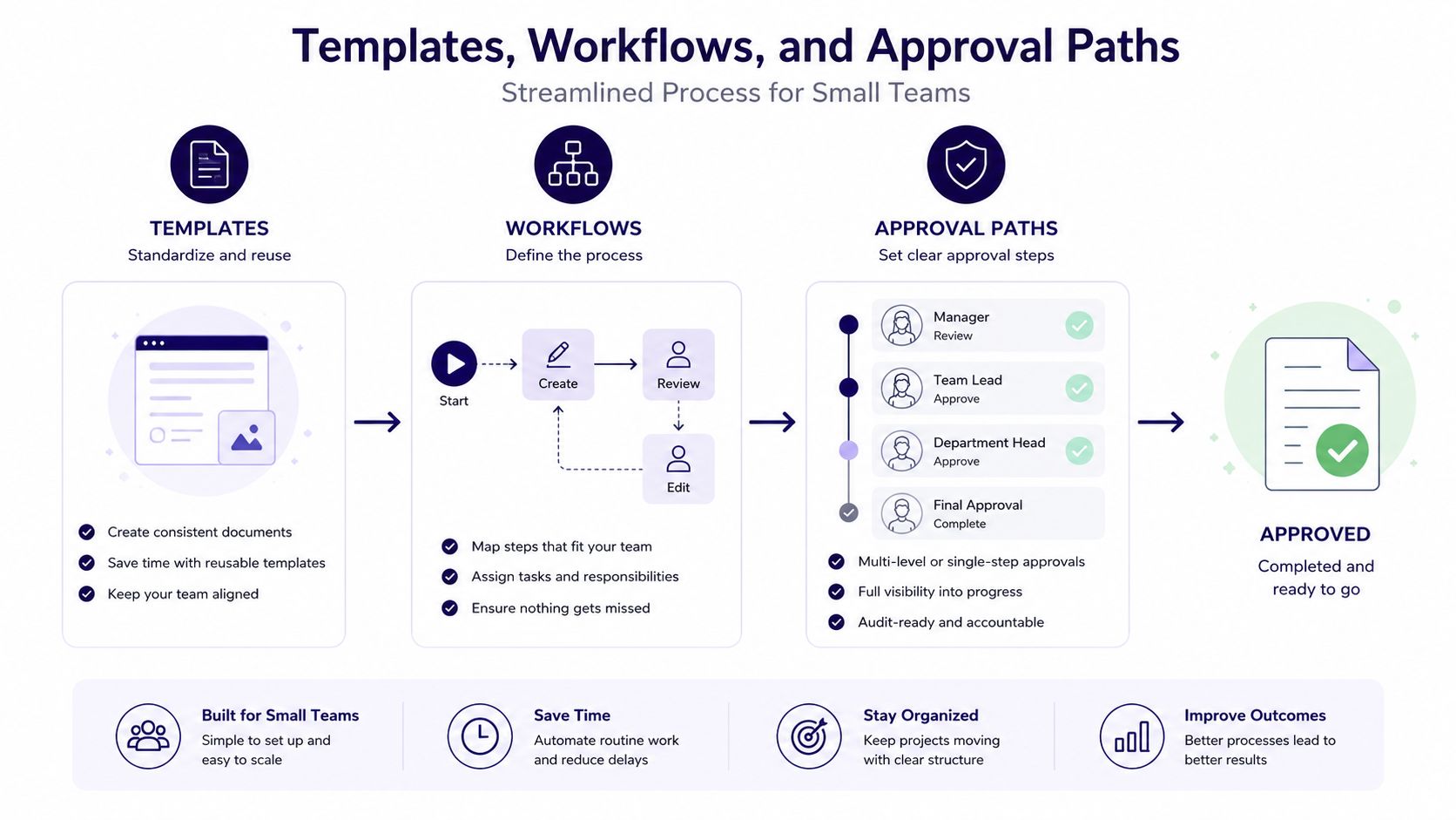 A diagram illustrating a streamlined business process featuring templates, workflows, and multi-level approval paths for small teams.