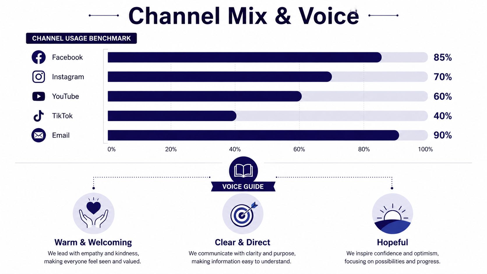 A chart showing social media channel usage benchmarks and a voice guide for nonprofit communication strategies.