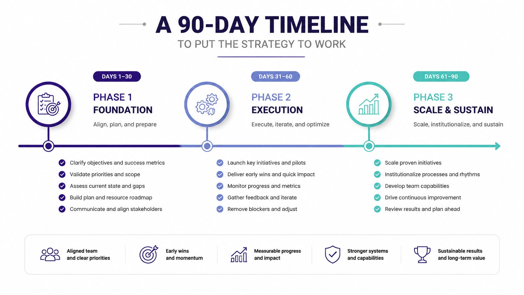 A 90-day business timeline infographic illustrating three phases: Foundation, Execution, and Scale and Sustain for strategic planning.