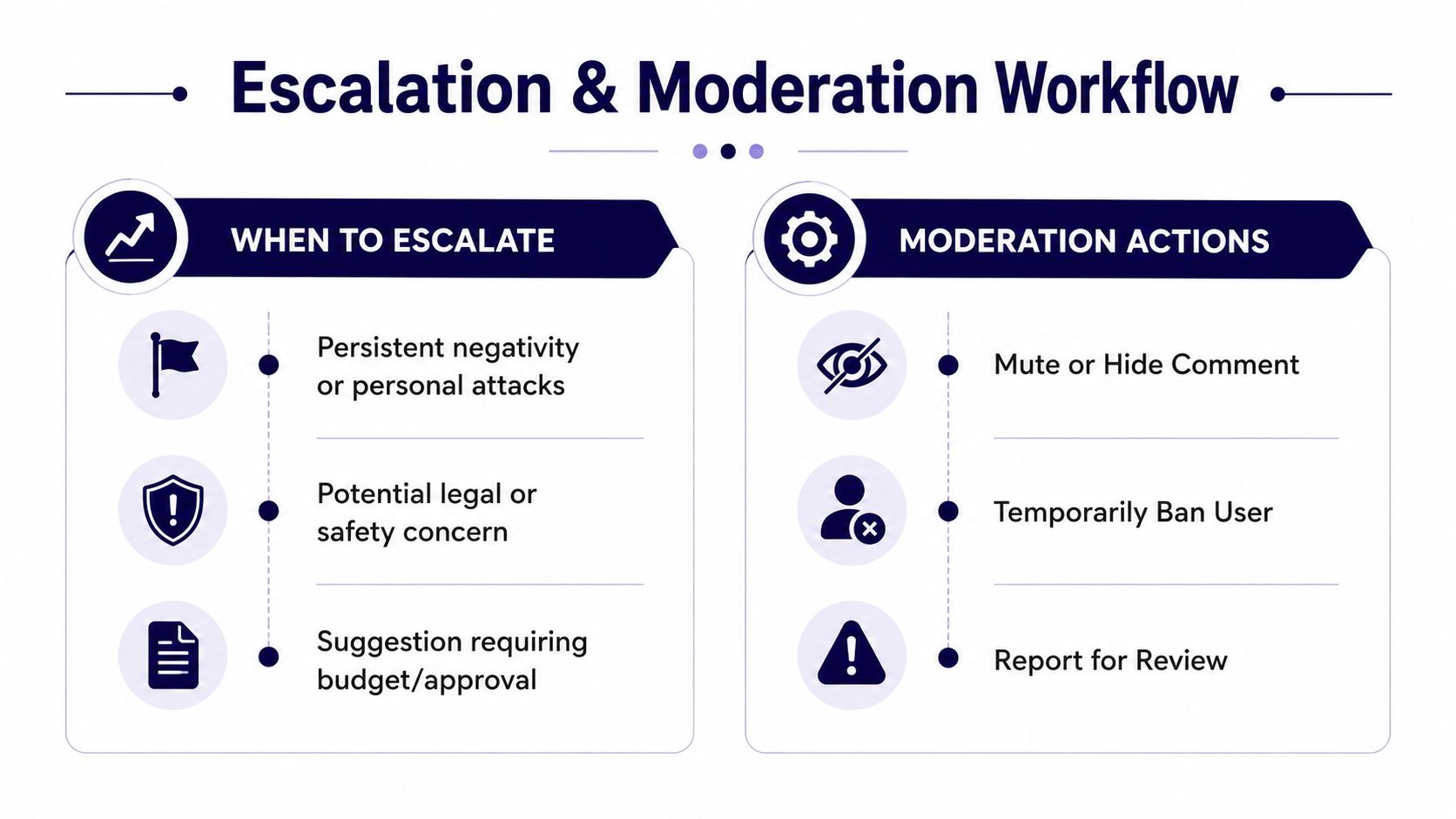 A workflow chart outlining when to escalate issues and recommended moderation actions for online community management.
