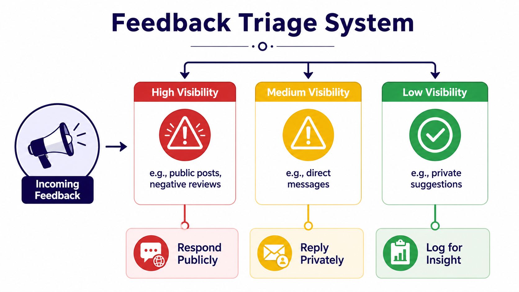 A flowchart titled Feedback Triage System categorizing incoming feedback into high, medium, and low visibility channels.