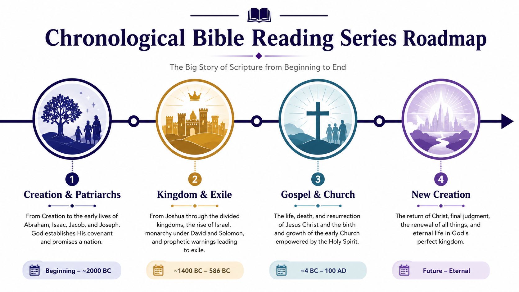 A chronological Bible reading roadmap illustrating the four main eras from Creation to the New Creation.