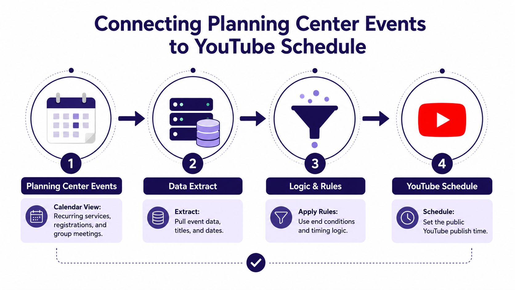 A four-step infographic illustrating the workflow to connect Planning Center events to a YouTube schedule.