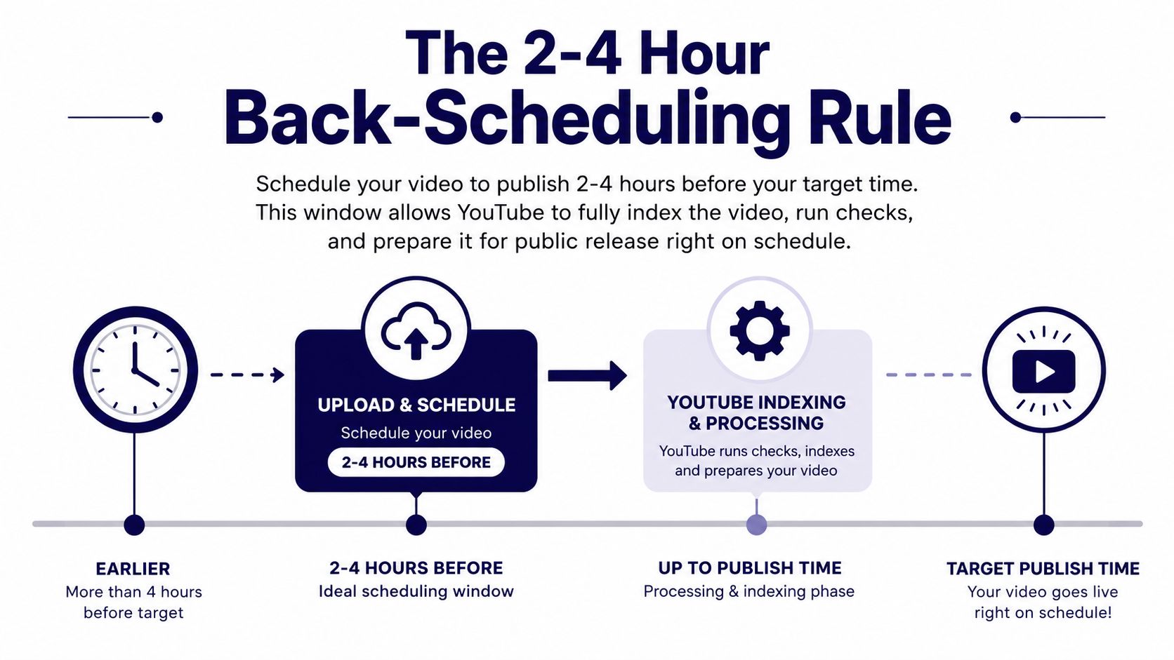 A diagram explaining the 2-4 hour back-scheduling rule for optimizing YouTube video publishing times.