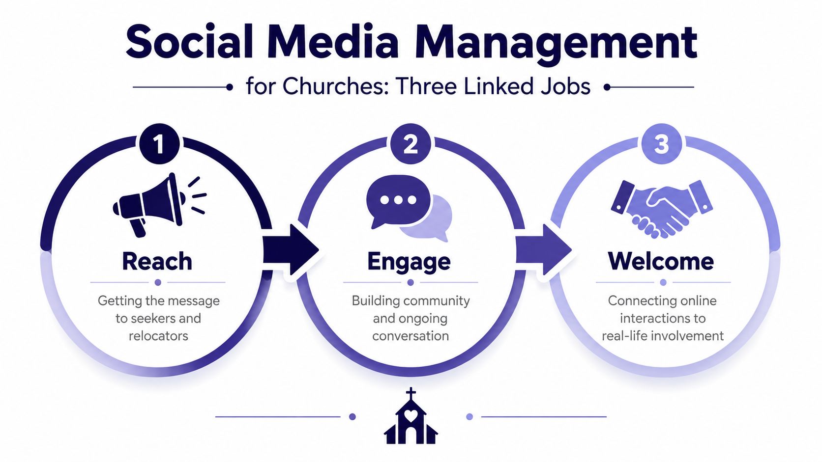 A diagram illustrating three key steps for church social media management: reach, engage, and welcome people.