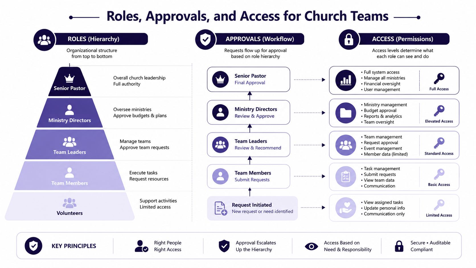 An infographic showing a hierarchical pyramid structure for church staff roles, approvals workflows, and access permission levels.