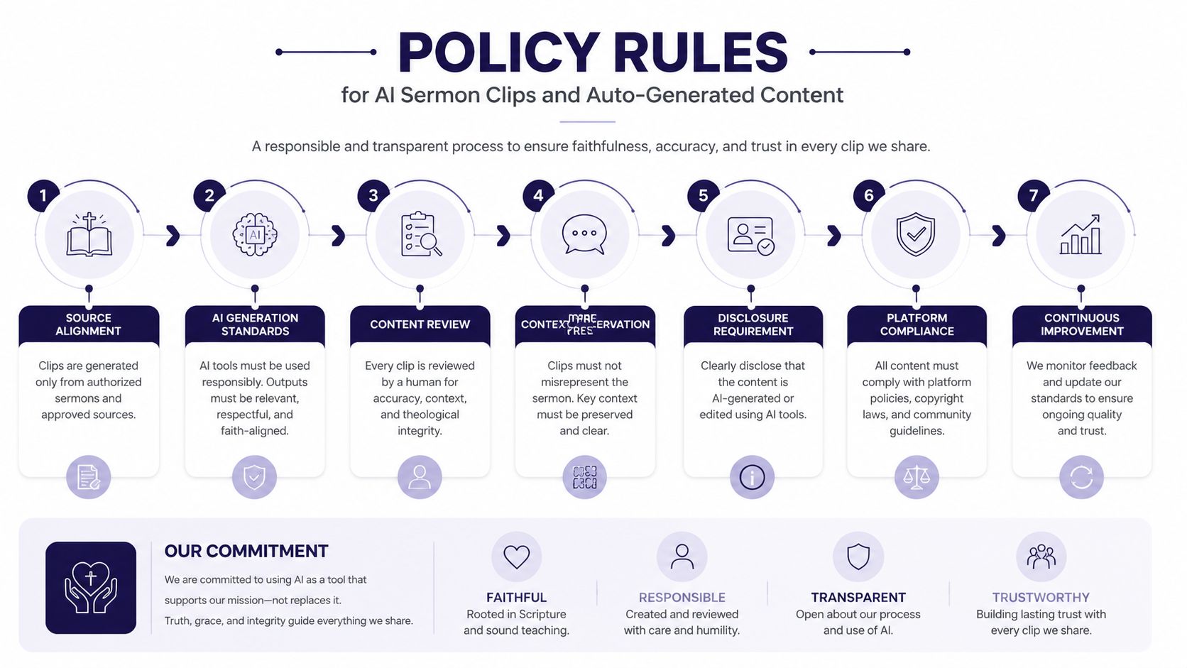 An infographic detailing a seven-step policy guide for responsibly using AI to generate church sermon content.