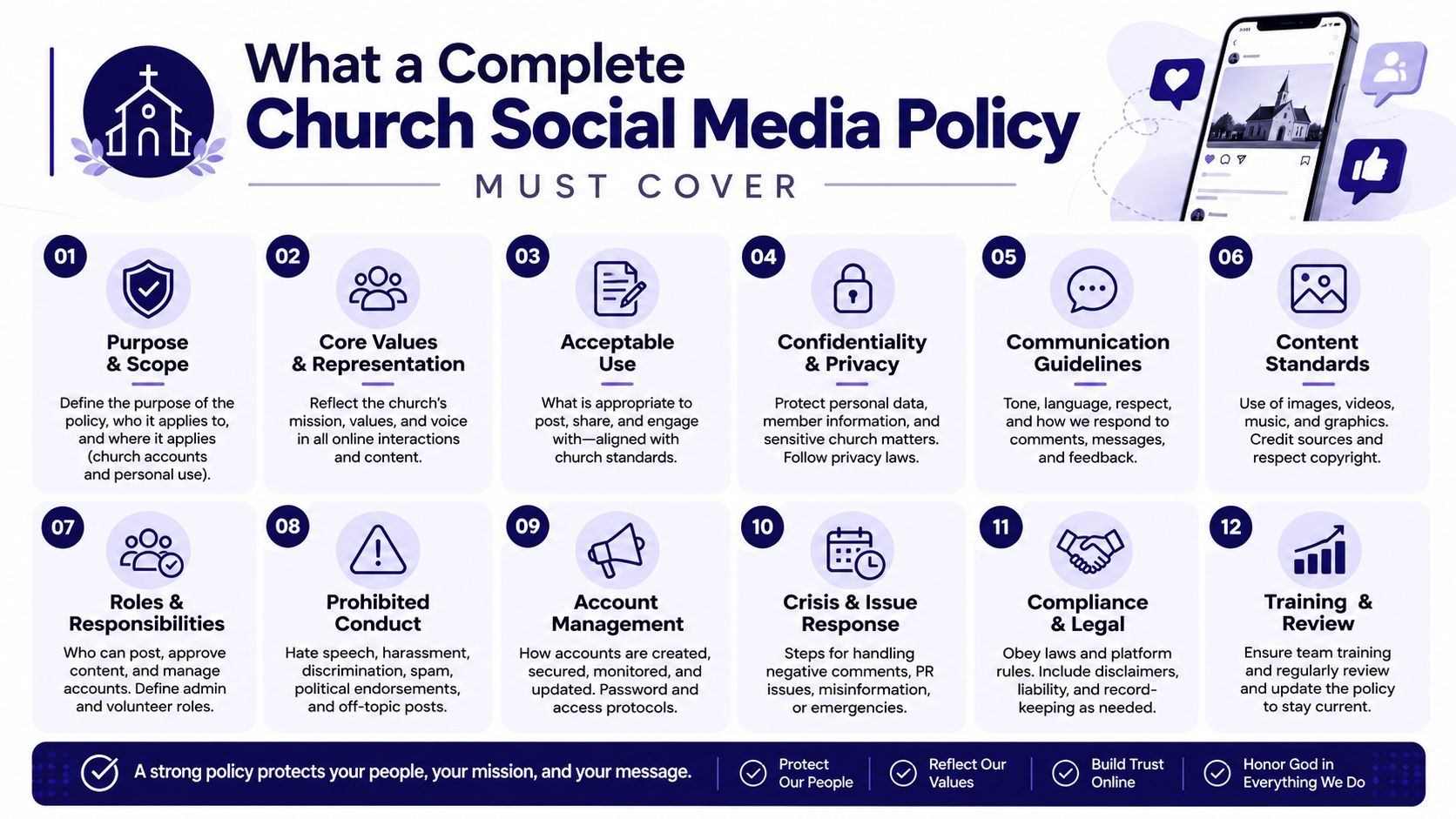 An infographic detailing the twelve essential components for a comprehensive church social media policy.
