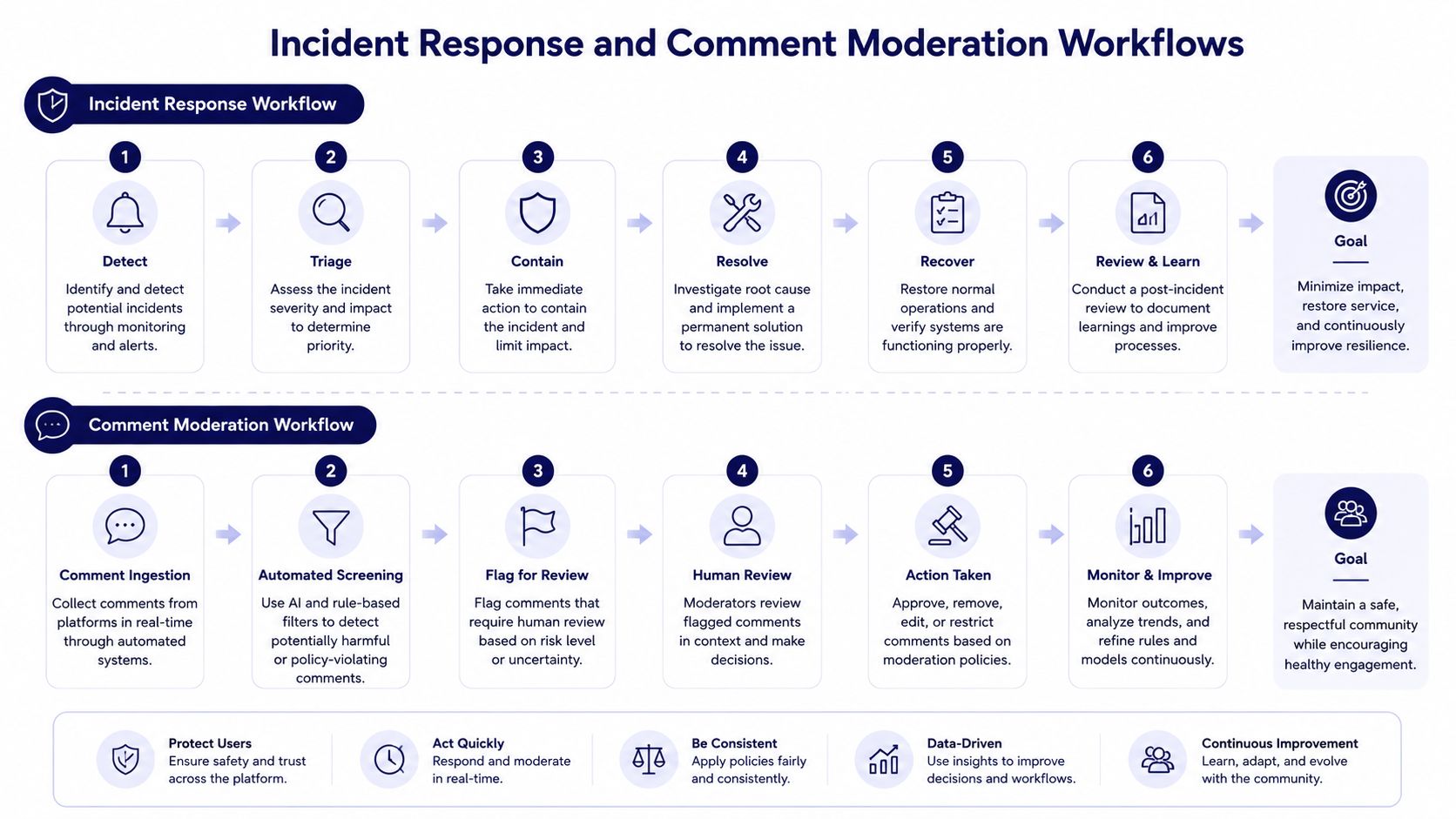 An infographic detailing incident response and comment moderation workflows with steps for managing digital platform issues effectively.