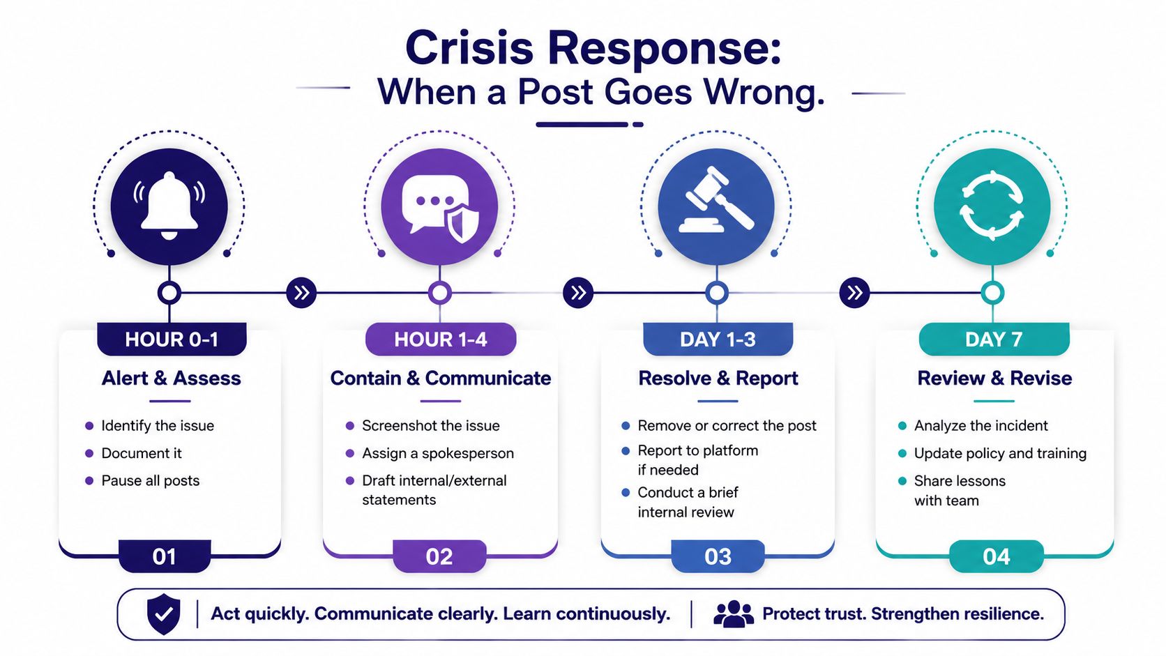 A four-step infographic showing a crisis response plan for managing a social media post gone wrong.