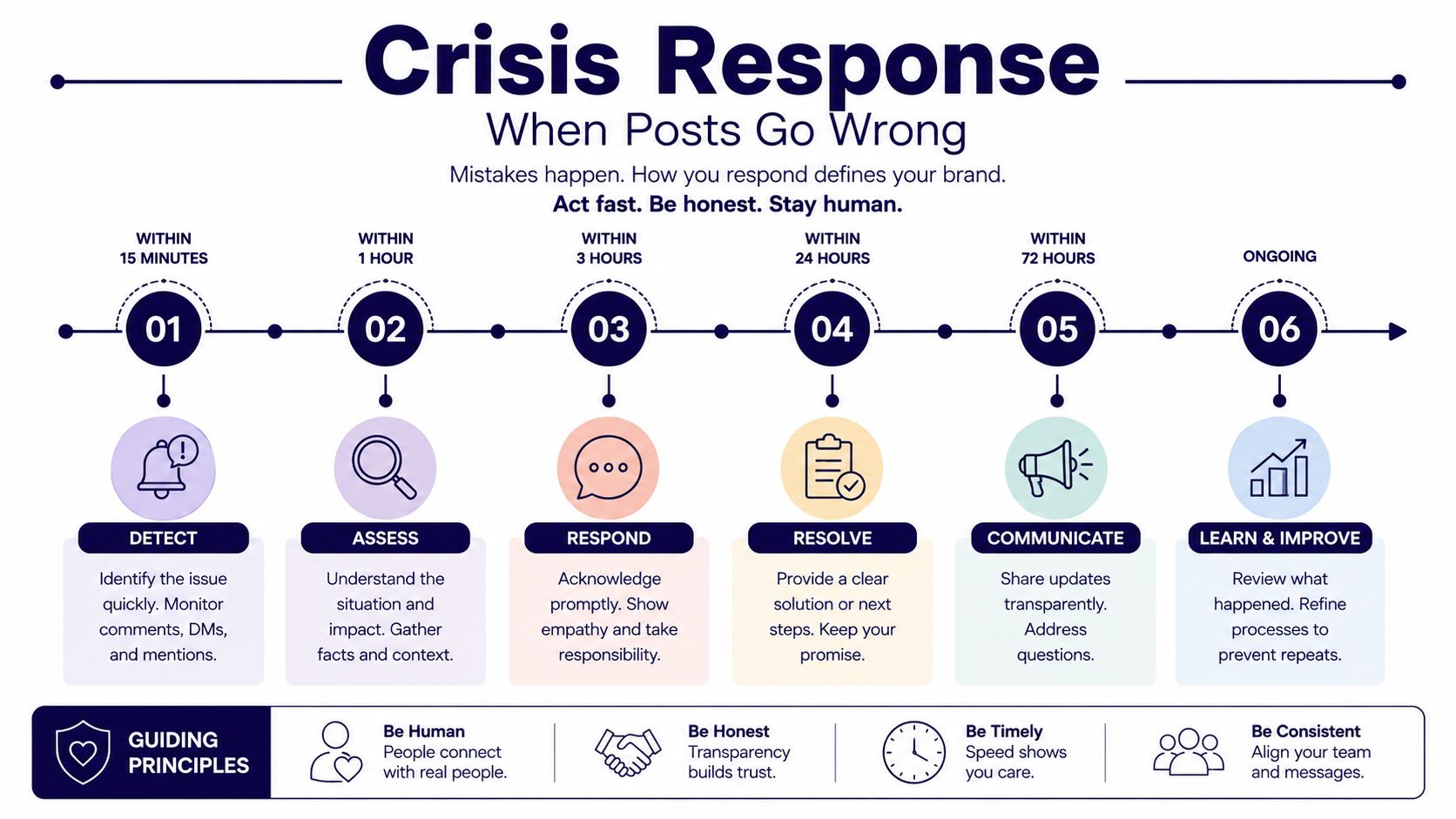 A diagram outlining a six-step crisis response plan for managing negative social media posts effectively.