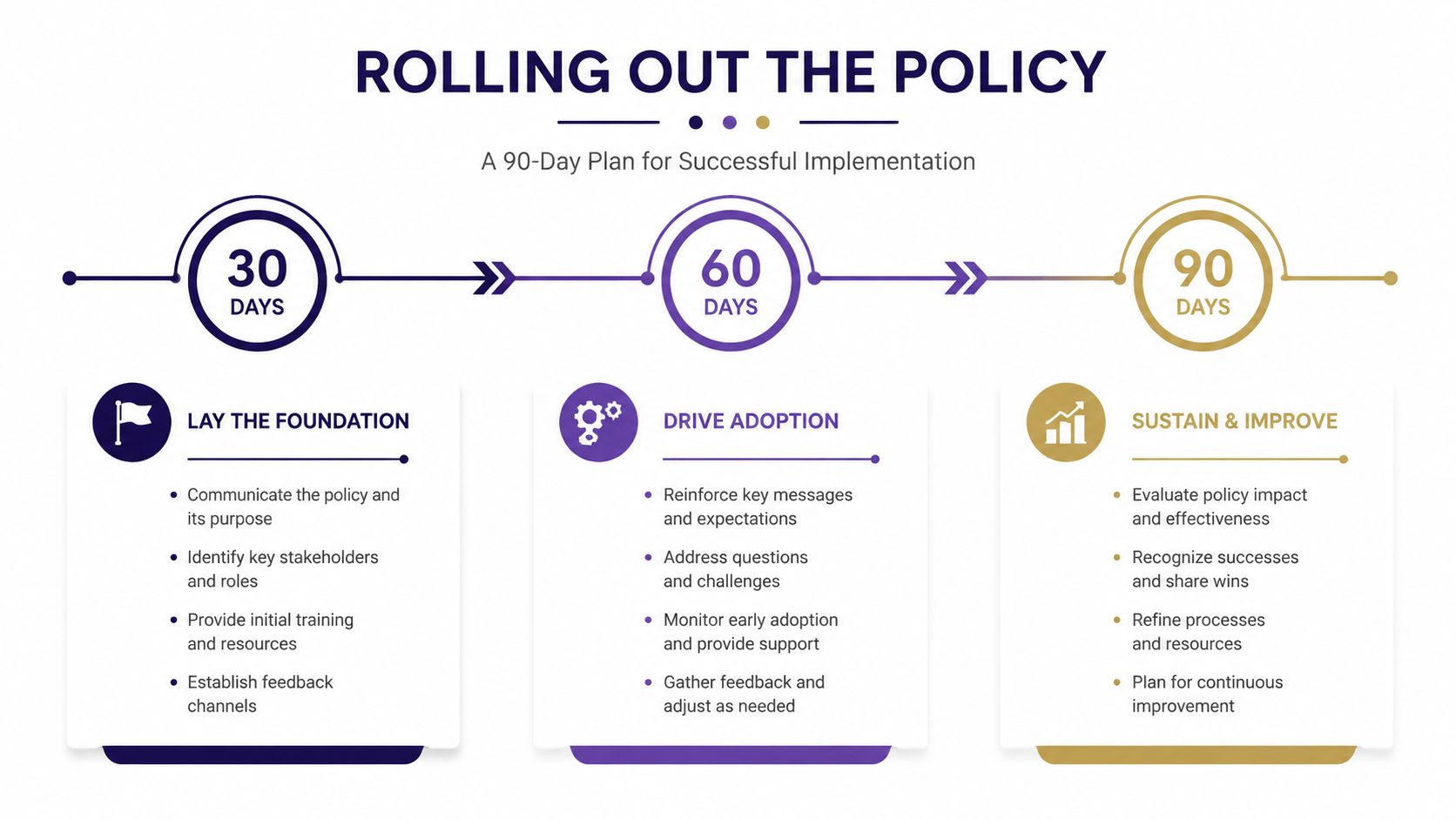 A 90-day implementation plan infographic for rolling out a new organizational policy, broken into three 30-day phases.