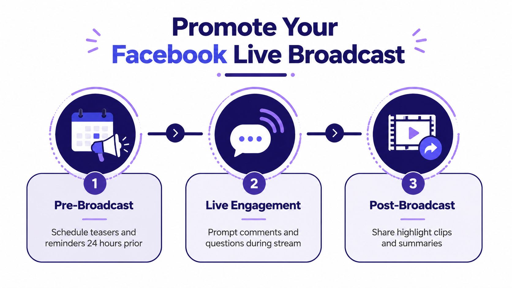 A three-step infographic showing how to promote a Facebook live broadcast from scheduling to post-stream sharing.