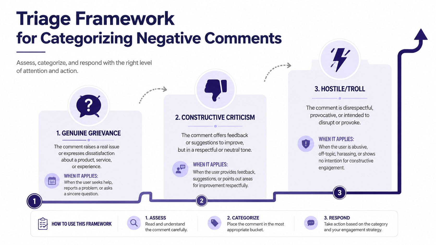 A visual guide explaining a three-step triage framework for categorizing and responding to negative online comments.