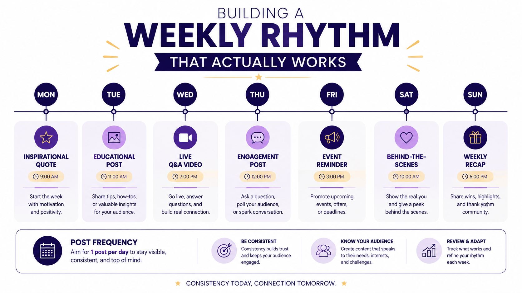 A weekly social media calendar template providing daily content themes, post times, and strategic engagement tips.