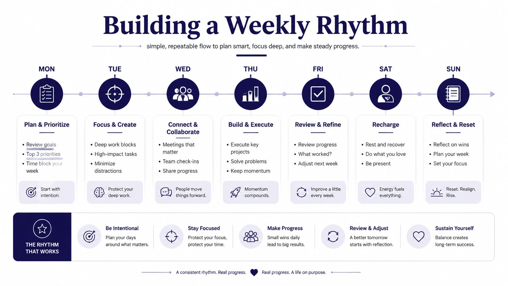 A weekly rhythm infographic showing daily productivity themes from Monday to Sunday for structured time management.