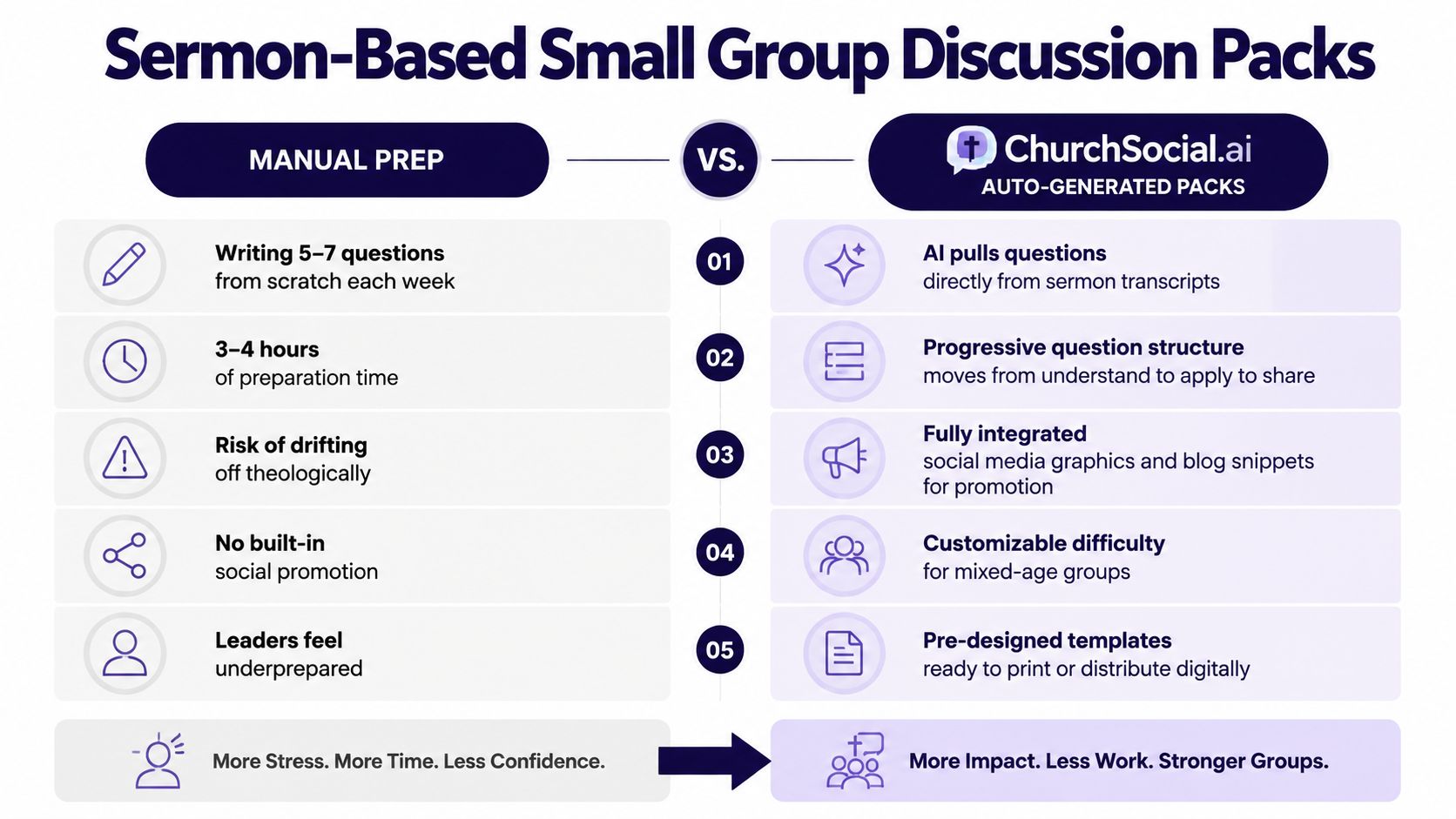 A comparison chart showing manual sermon preparation against AI-generated discussion packs from ChurchSocial.ai for small groups.