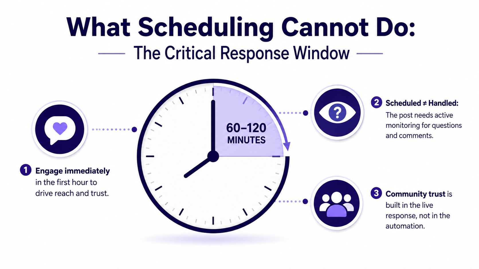 A diagram illustrating that scheduling social media posts cannot replace active audience engagement and community management.