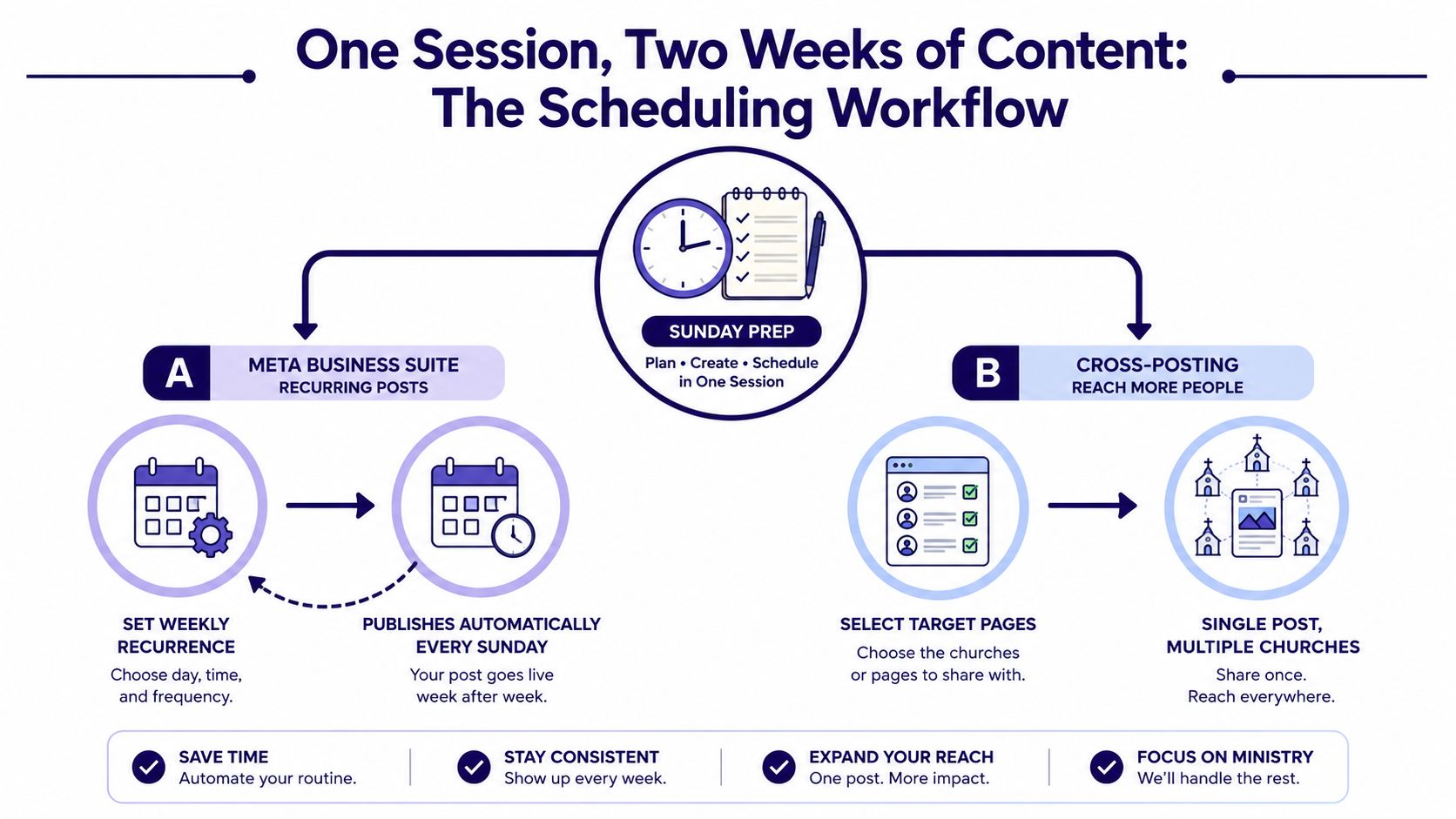 A diagram illustrating a two-step content scheduling workflow for church ministries using Meta Business Suite.