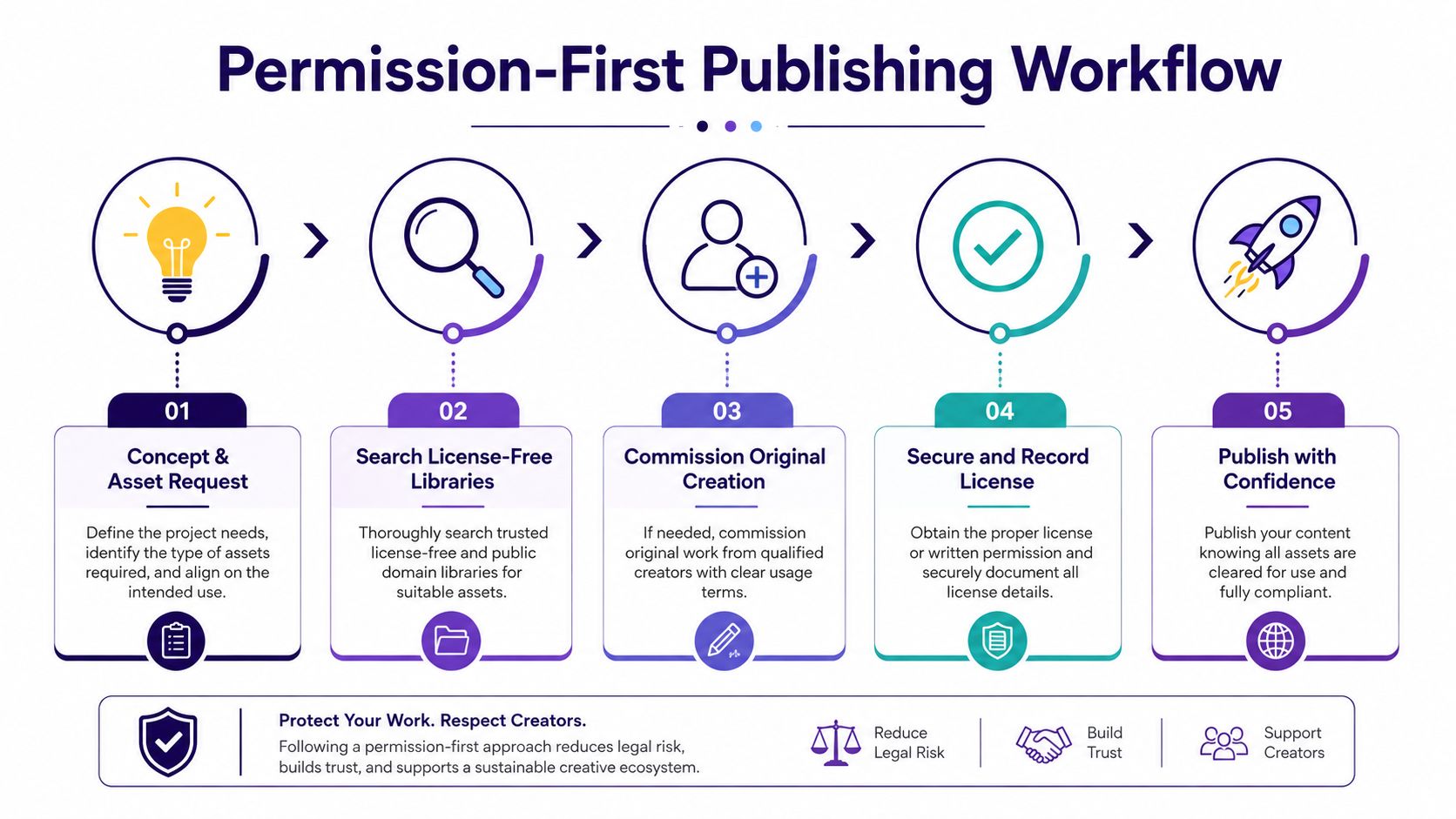 A five-step permission-first publishing workflow diagram demonstrating how to legally and ethically source creative assets.
