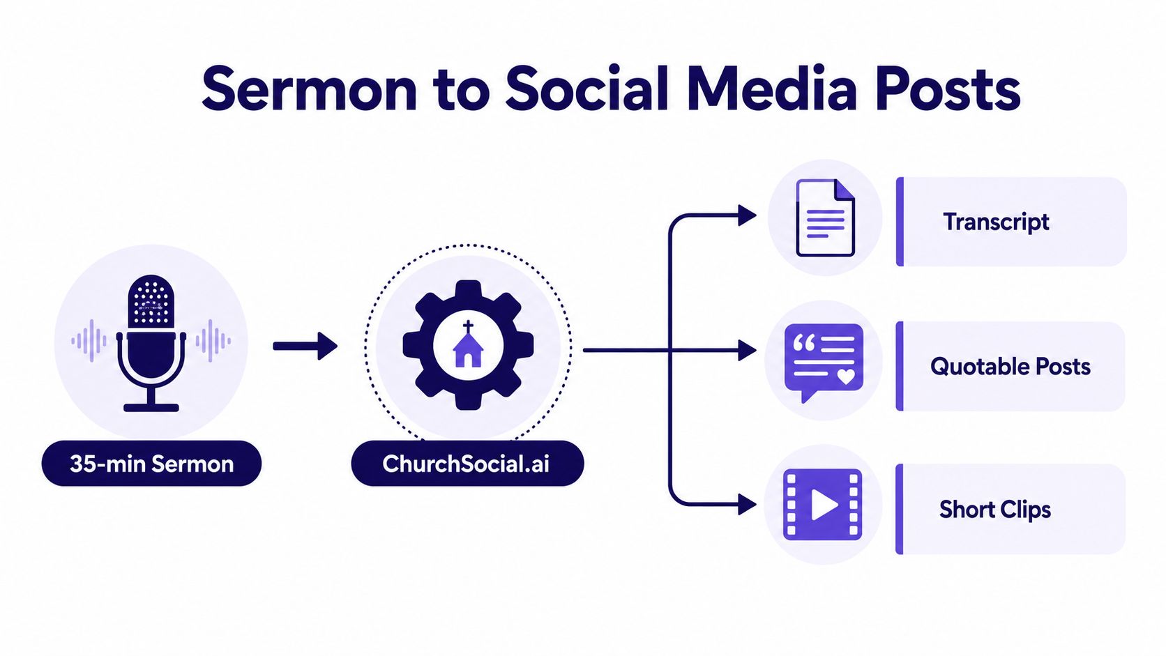 A diagram illustrating how an AI tool converts a 35-minute sermon into transcripts, quotes, and video clips.