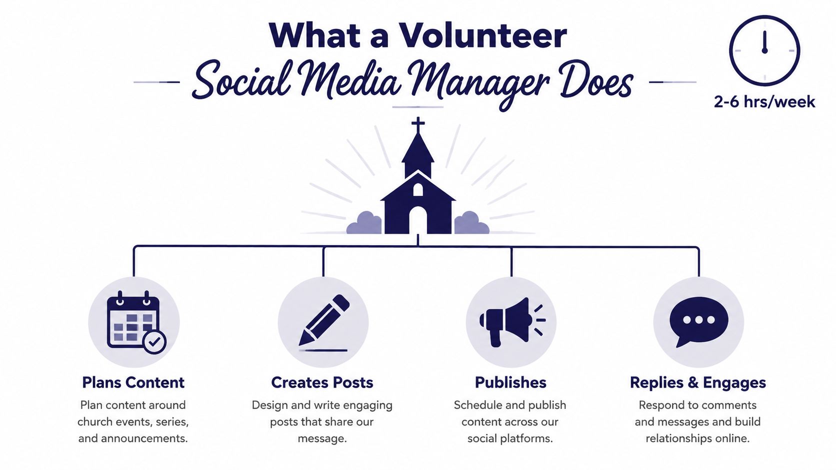 An infographic titled What a Volunteer Social Media Manager Does detailing responsibilities like planning, creating, and engaging.