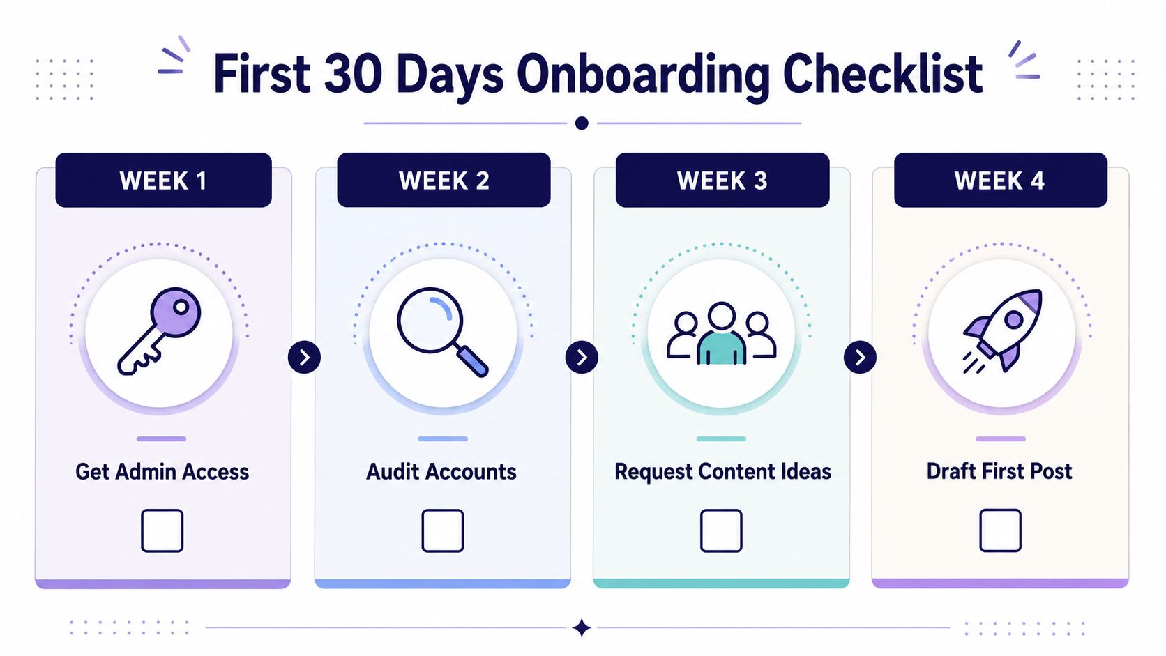 A checklist infographic titled First 30 Days Onboarding for a volunteer social media manager with four weekly steps.