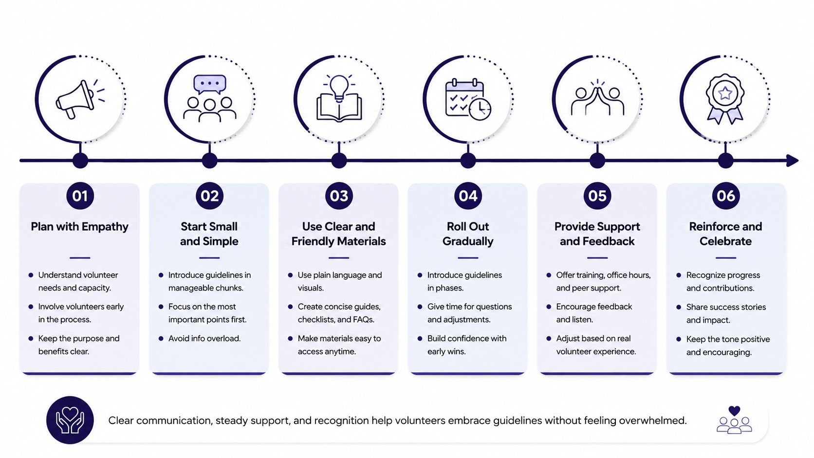 A six-step infographic guide illustrating the process of implementing volunteer guidelines for nonprofit organizations.