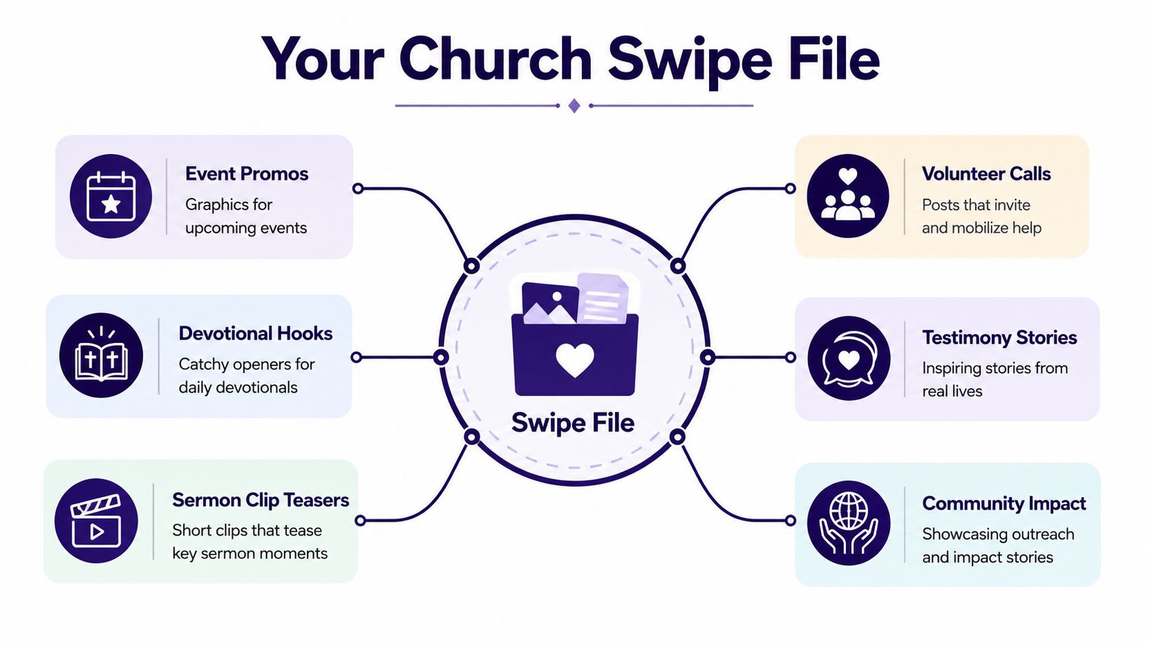 A diagram titled Your Church Swipe File showing six categories of church social media content ideas.