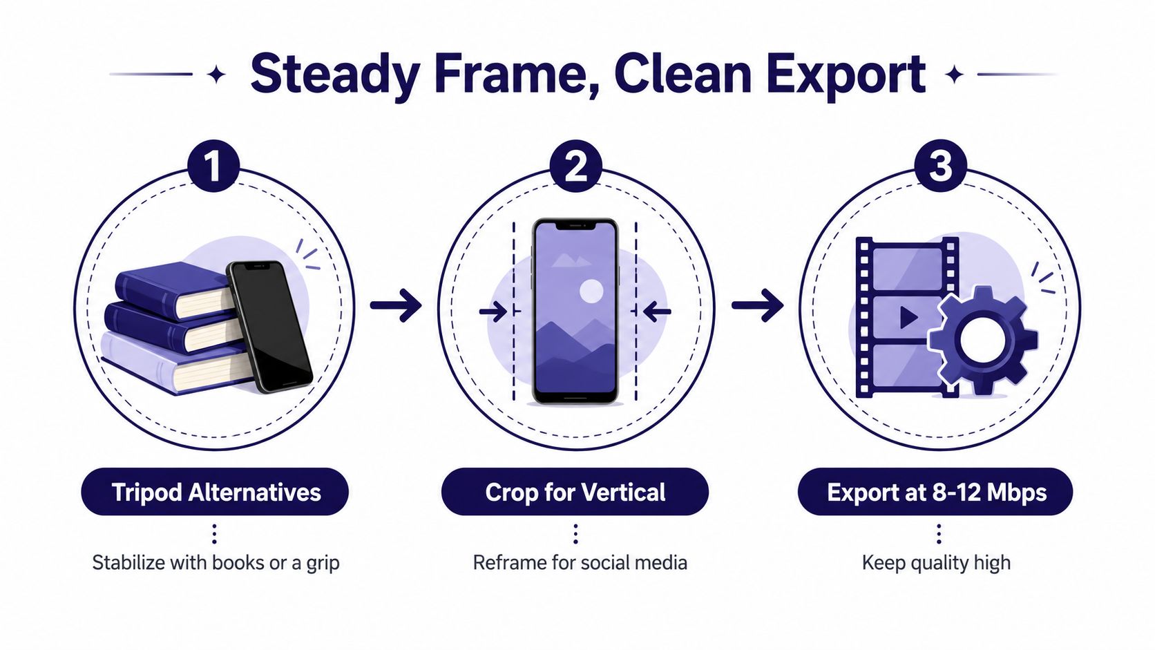 A three-step infographic showing how to improve video quality using a phone, including stabilization and export settings.