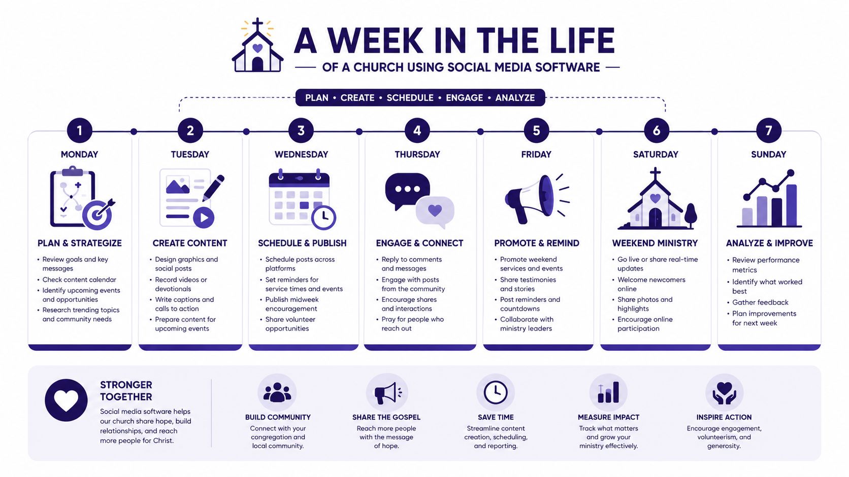 A weekly infographic showing how churches can use social media management software to plan and grow ministries.