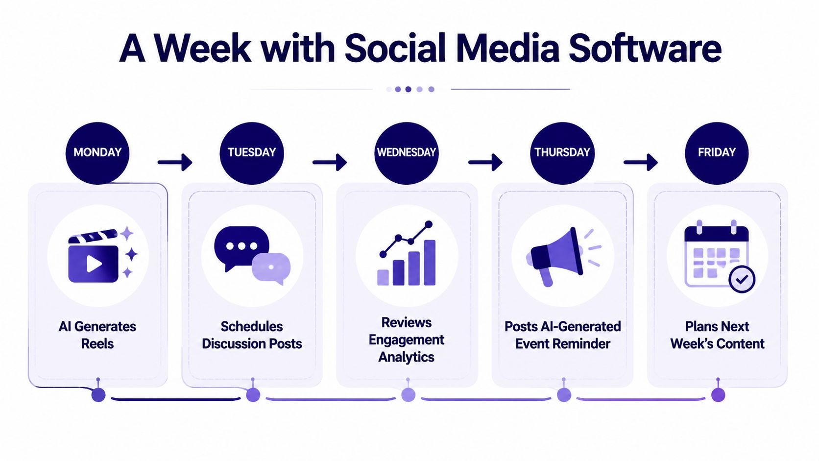 A timeline graphic showing a five-day workflow of using social media management software to automate content tasks.
