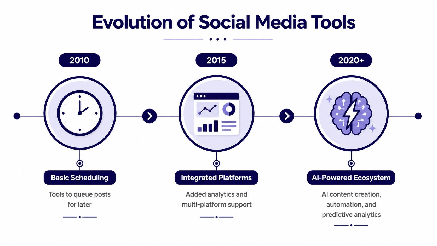 A timeline graphic showing the evolution of social media management software from basic scheduling to AI-powered ecosystems.