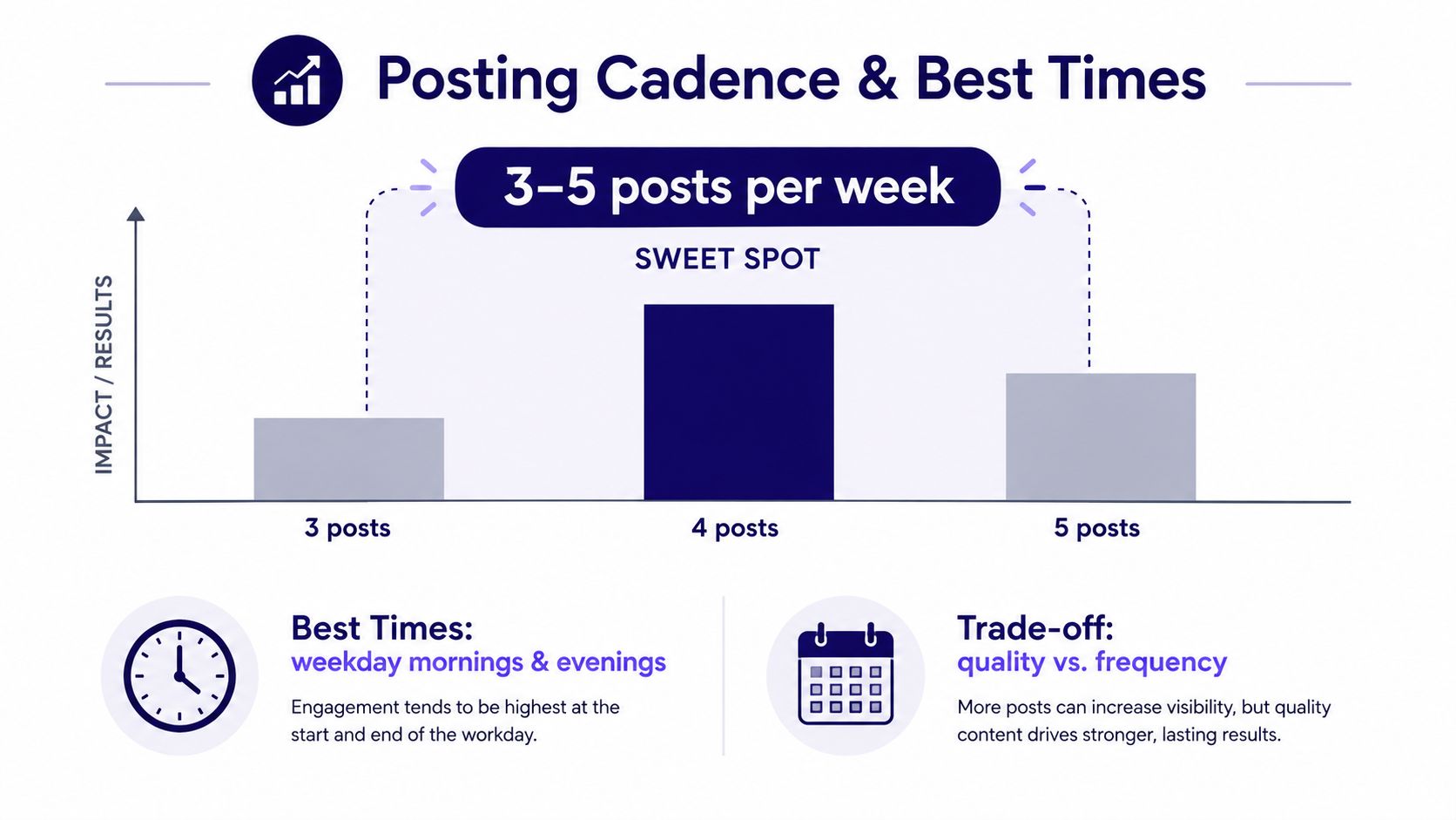 A chart showing an optimal social media posting cadence of three to five posts per week.