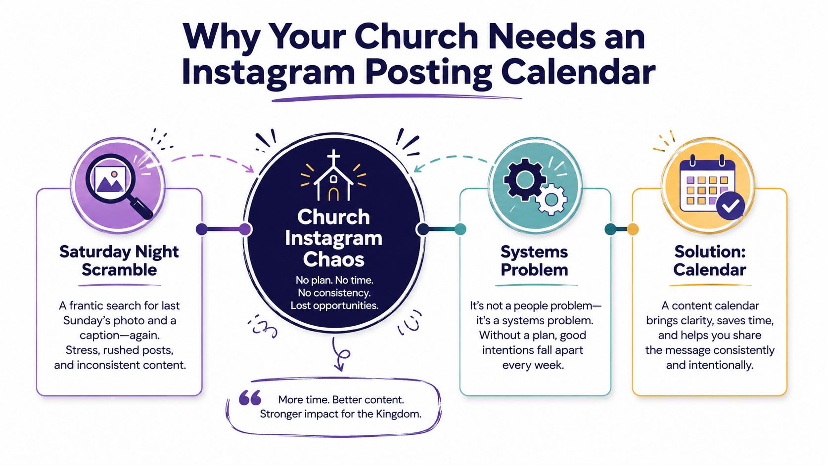 A flowchart explaining why churches need a structured Instagram posting calendar to avoid chaotic social media management.
